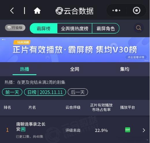 唐诡云合断层第一，唐诡持续登顶云合，咱就说我们唐诡小分队的探案故事真的好看又带感