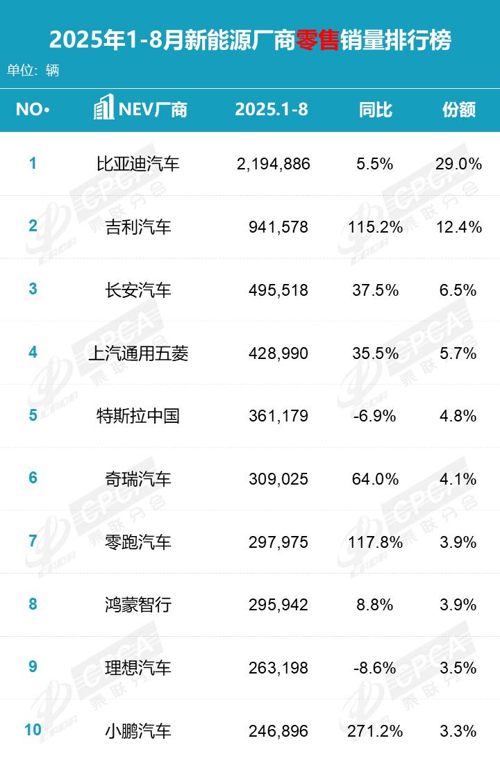 2025年1-8月份新能源车企销量排行榜出炉第一名，比亚迪销量214886辆，