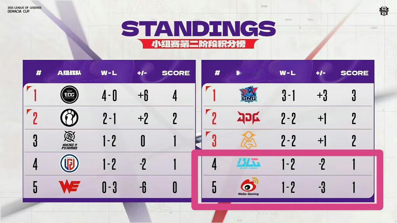 原本期待的BLG和WBG的“圣诞大战”现在成为了笑话，在昨天比赛之后blg和wb