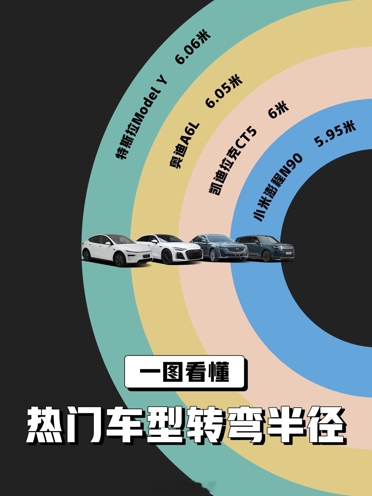 小米汽车团队是懂车的……小米澎程N90/N70关注度好像在持续走高，这两款车没有标配后轮转向是对的，