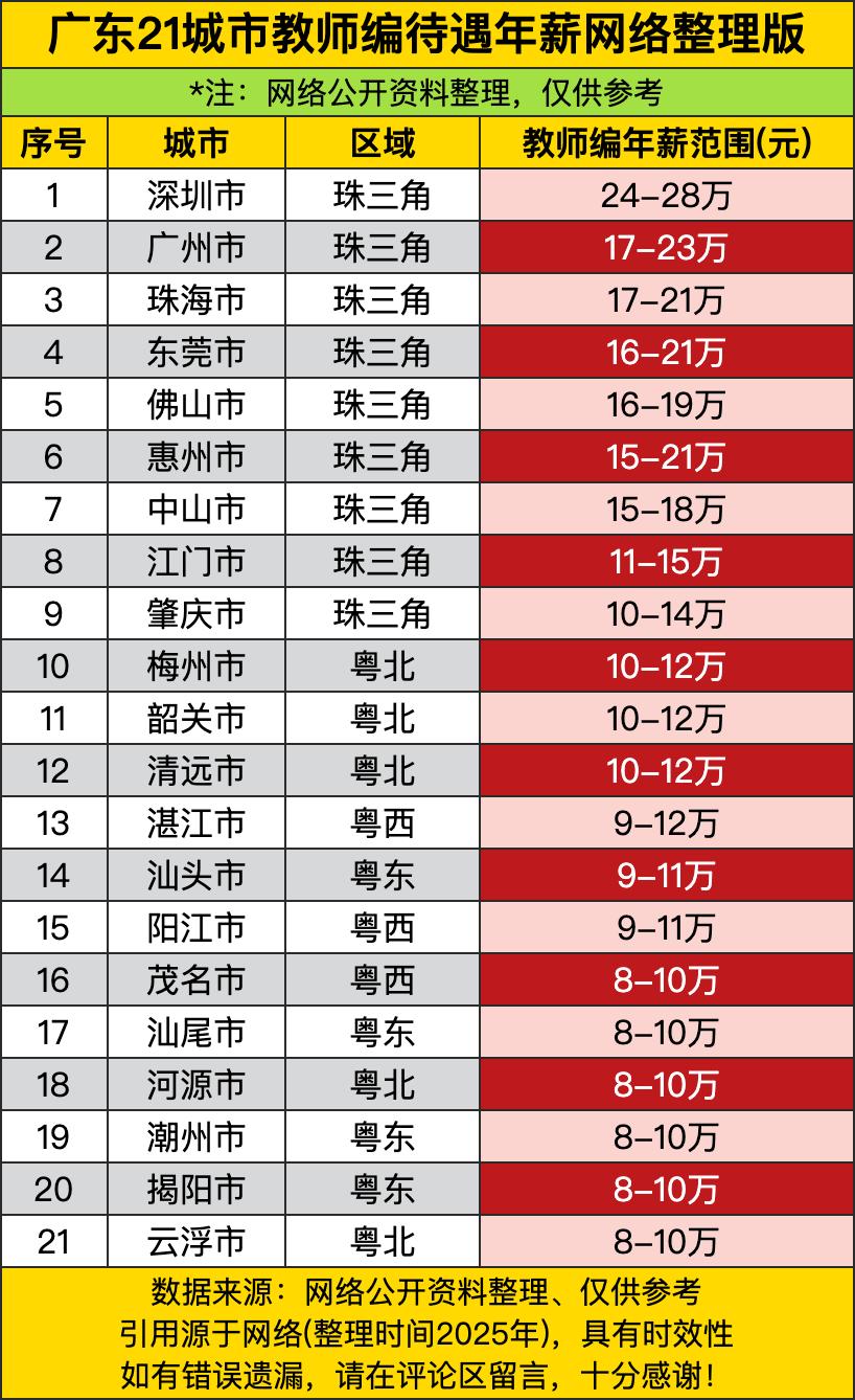 深圳以24-28万年薪遥遥领先，成为全省教师收入的天花板！广州17-23万、珠海
