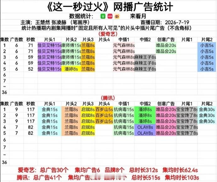 🐮🚢《这一秒过火》首日热度🐧峰值24138，鹅站内排第五，比百花杀低点。?