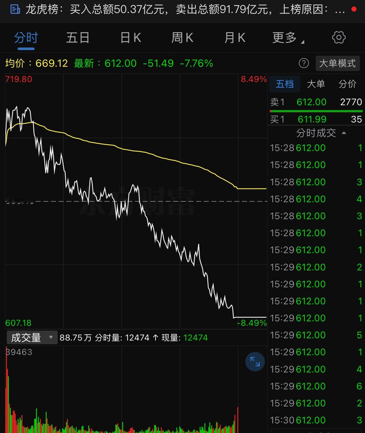 最近一段时间谨防中报业绩杀，尤其是那些报告业绩大增的科技股。这段时间是中报集中