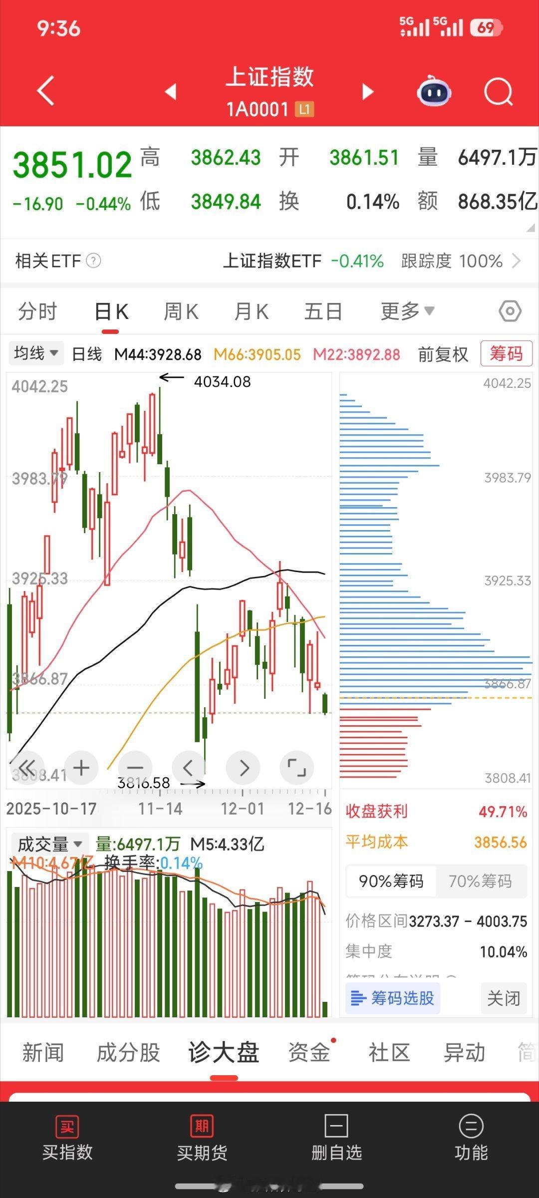 昨天直播讲了，这个下跌毫无悬念！