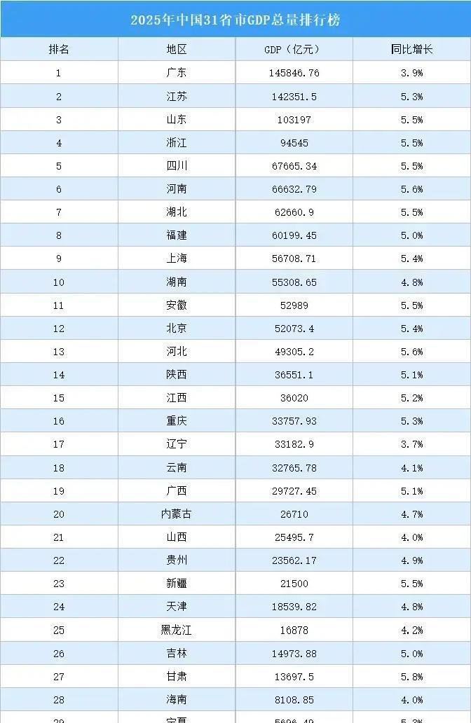 各省区市近日陆续发布2025年经济数据指标。其中，广东、江苏、山东等GDP排名前