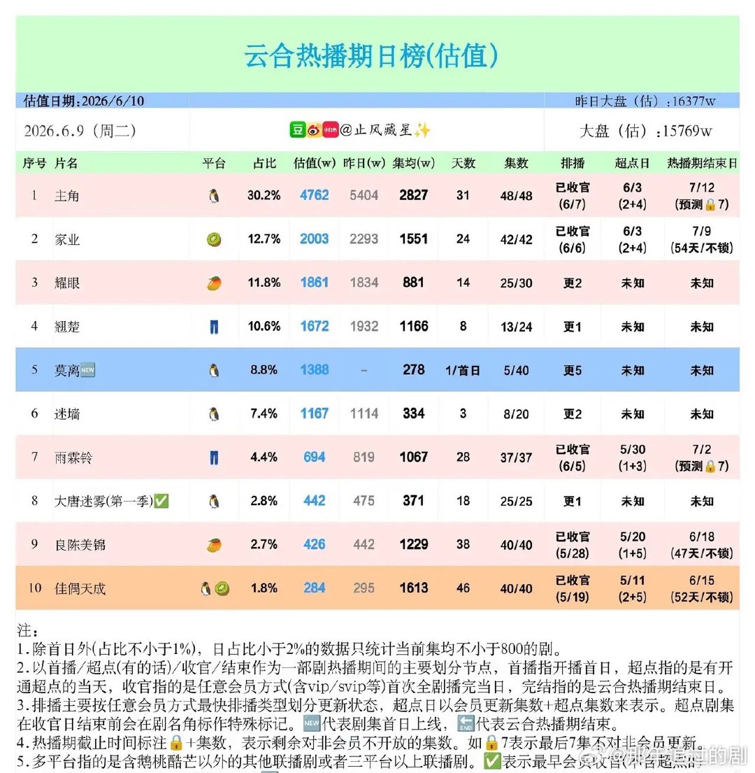 6.9剧集日榜：新剧《莫离》首播亮眼，头部剧集表现分化6月9日云合剧集日榜，市场