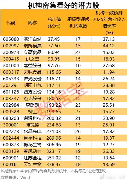 机构看好的潜力股名单A股​​​