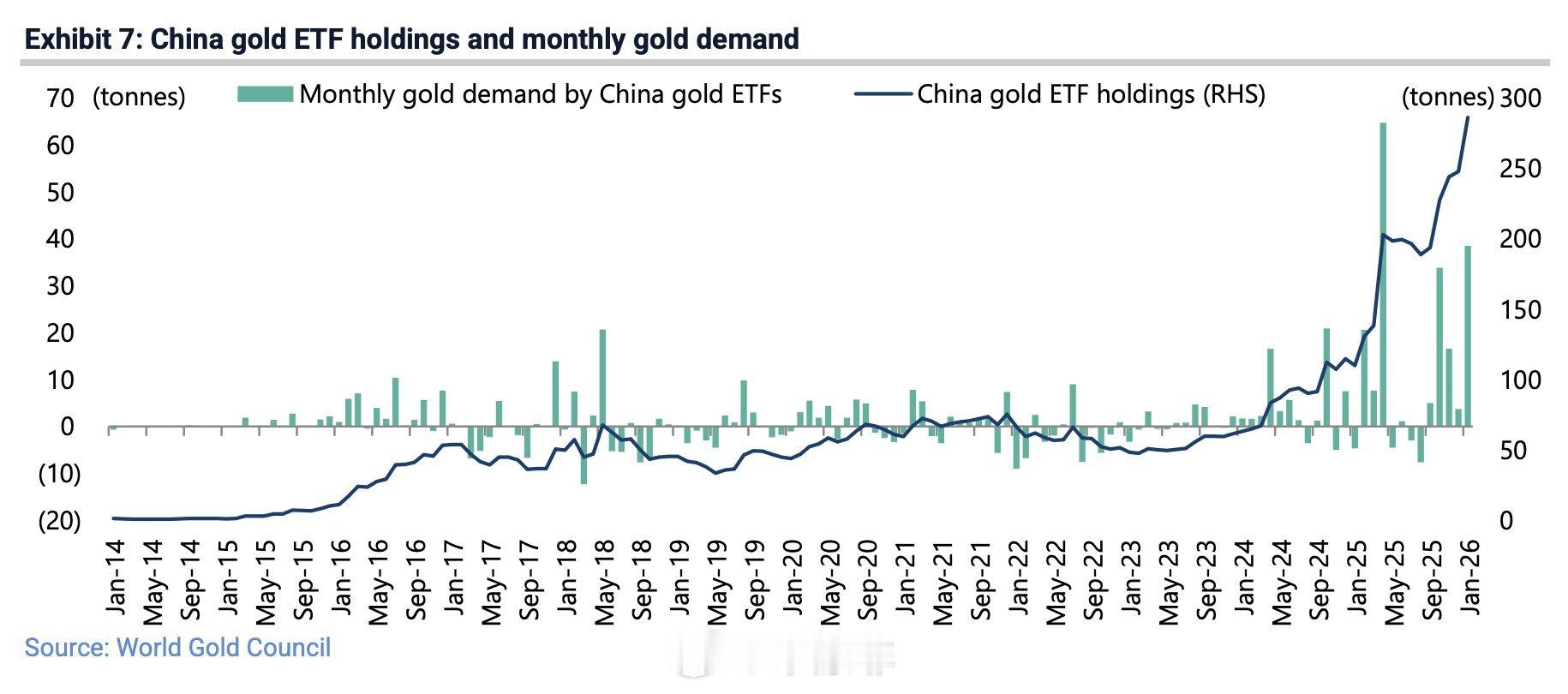 〔黄金Gold集解〕018中国人正在疯狂抢购黄金ETF。根据世界黄金协会的