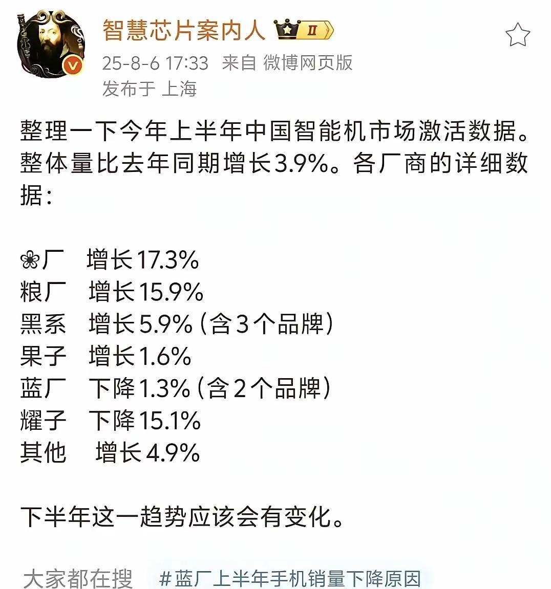 哇塞，华为被低估了啊，销量增长率猛如虎，到底是谁说不行的。苹果都扛不住了，就差点