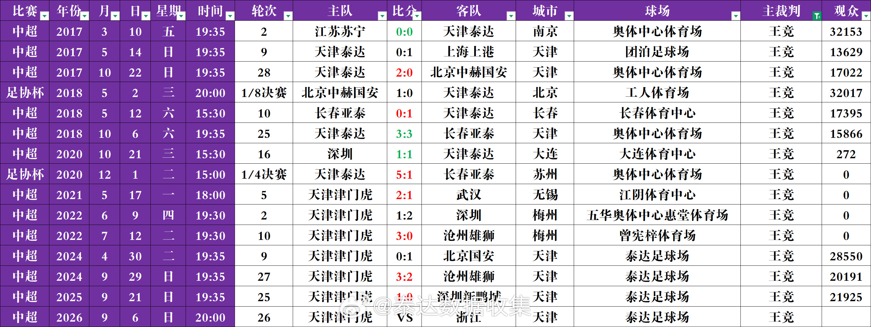 王竞本赛季首次担任津门虎比赛主裁判。恢复主客场后，王竞此前三次担任津门虎主裁判的