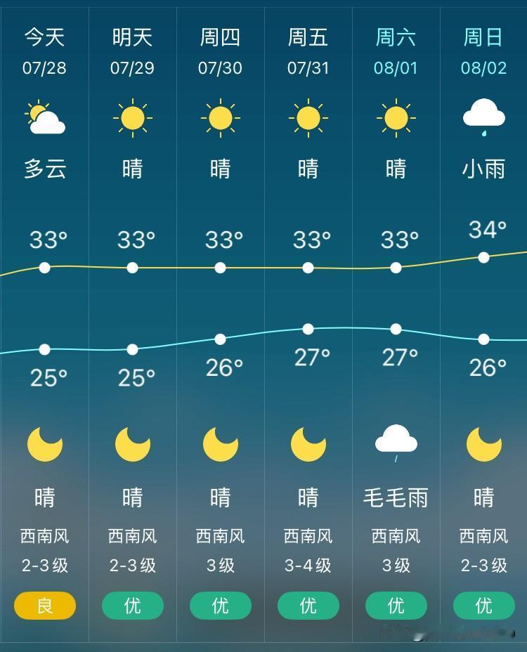 沈阳今日多云，气温25℃~33℃，西南风2～3级，发布高温黄色预警。空气湿度
