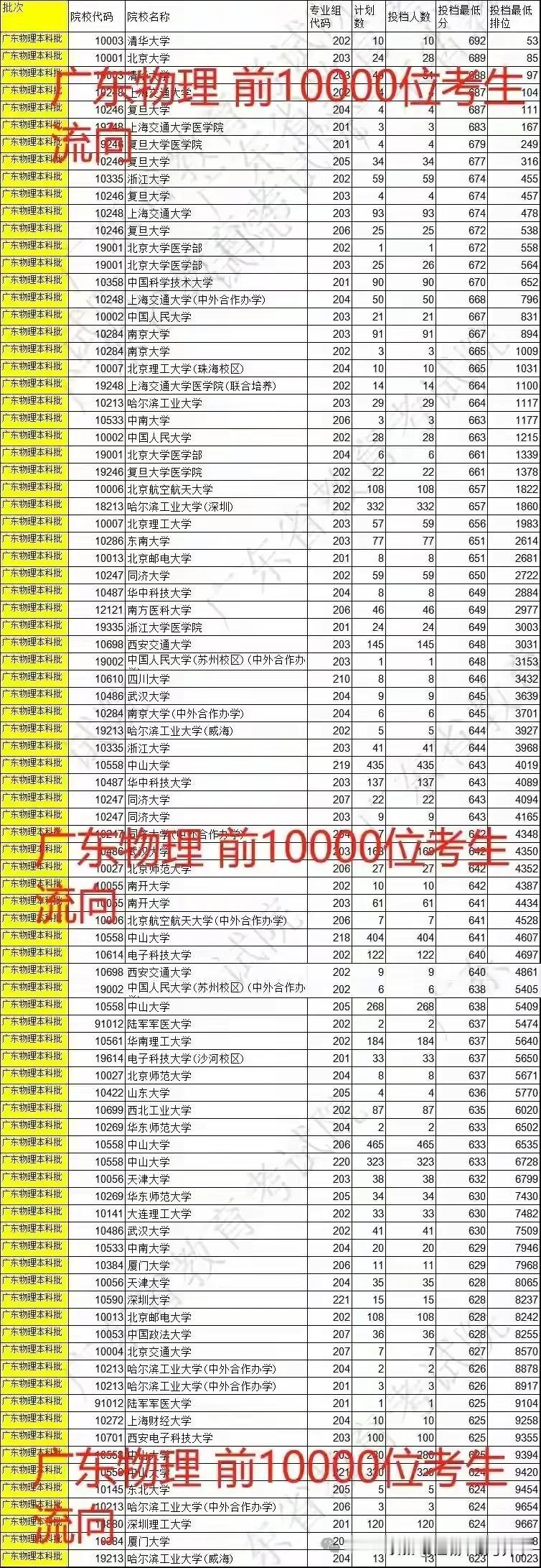 来围观广东物理前1万考生的去向，广东如今的高考因其较低的985、211录取率