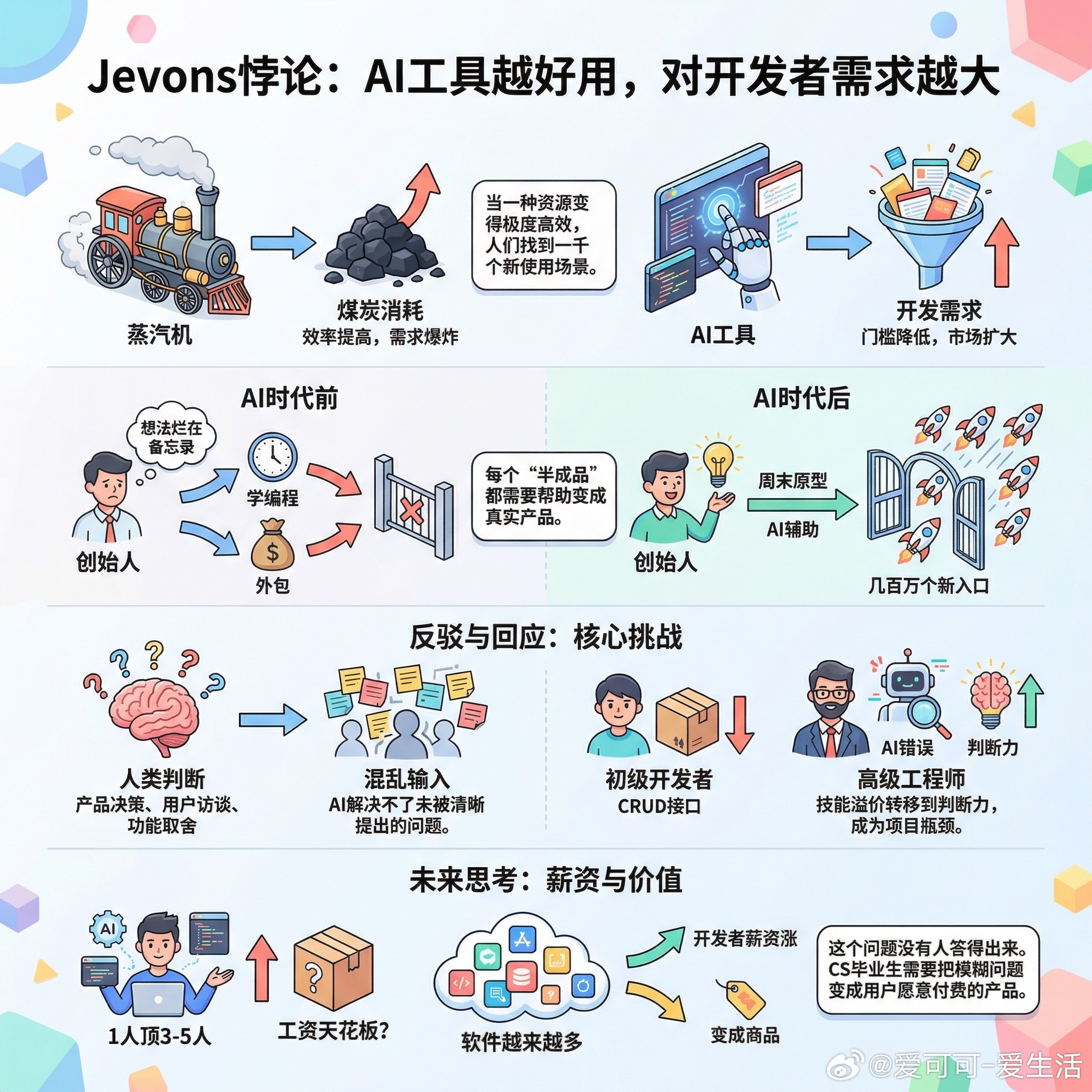 【Jevons悖论：AI工具越好用，对开发者需求越大】快速阅读：AI没有缩小软件