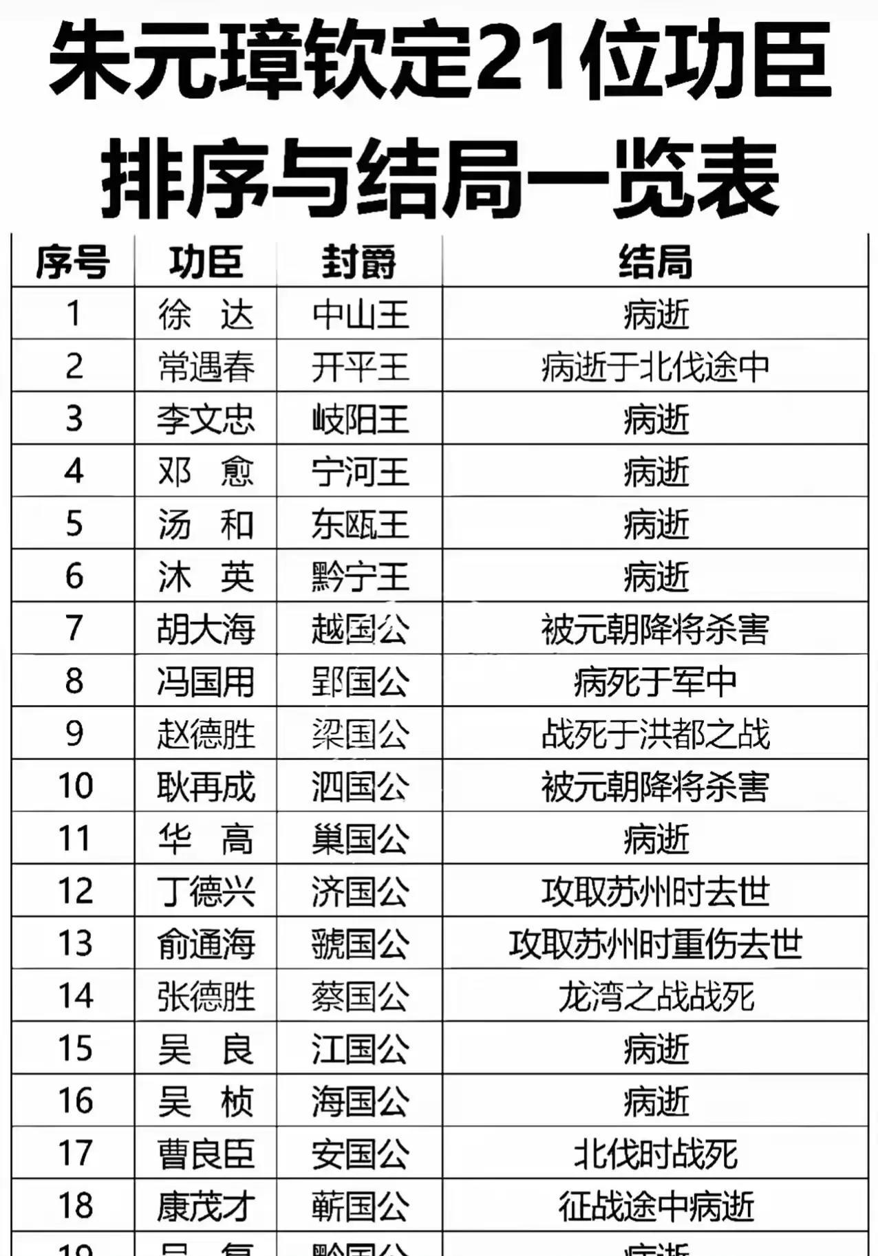 朱元璋钦定功臣排序与结局一览表朱元璋打下江山后，没忘了一路跟着他的兄弟们。他在