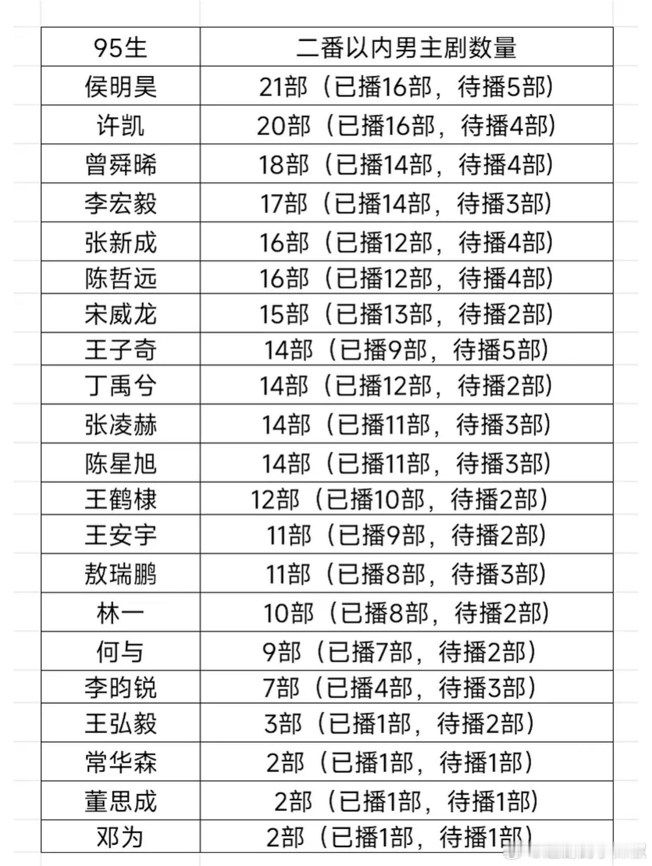 95生二番以内男主剧数量表，都这么拼啊
