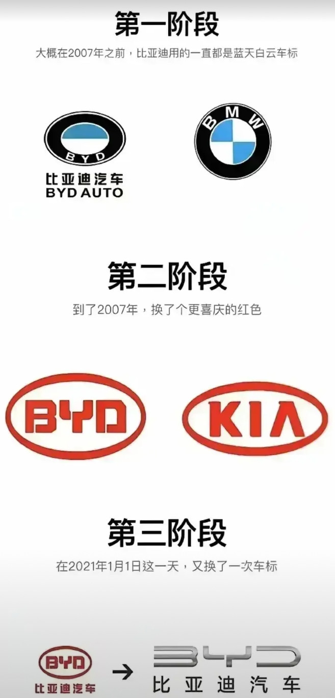 难怪哪吒汽车logo要花5亿，车标确实很重要，比亚迪车标调整即是跨越！起步初