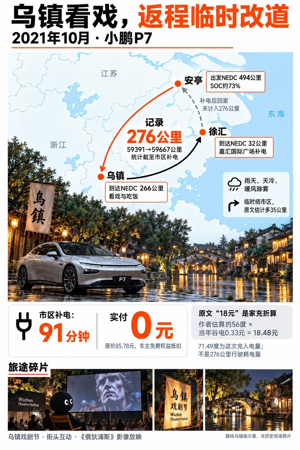 18元电费276公里，开小鹏P7去乌镇戏剧节。2021年10月，安亭出发，回程绕到上海市区【图1】。