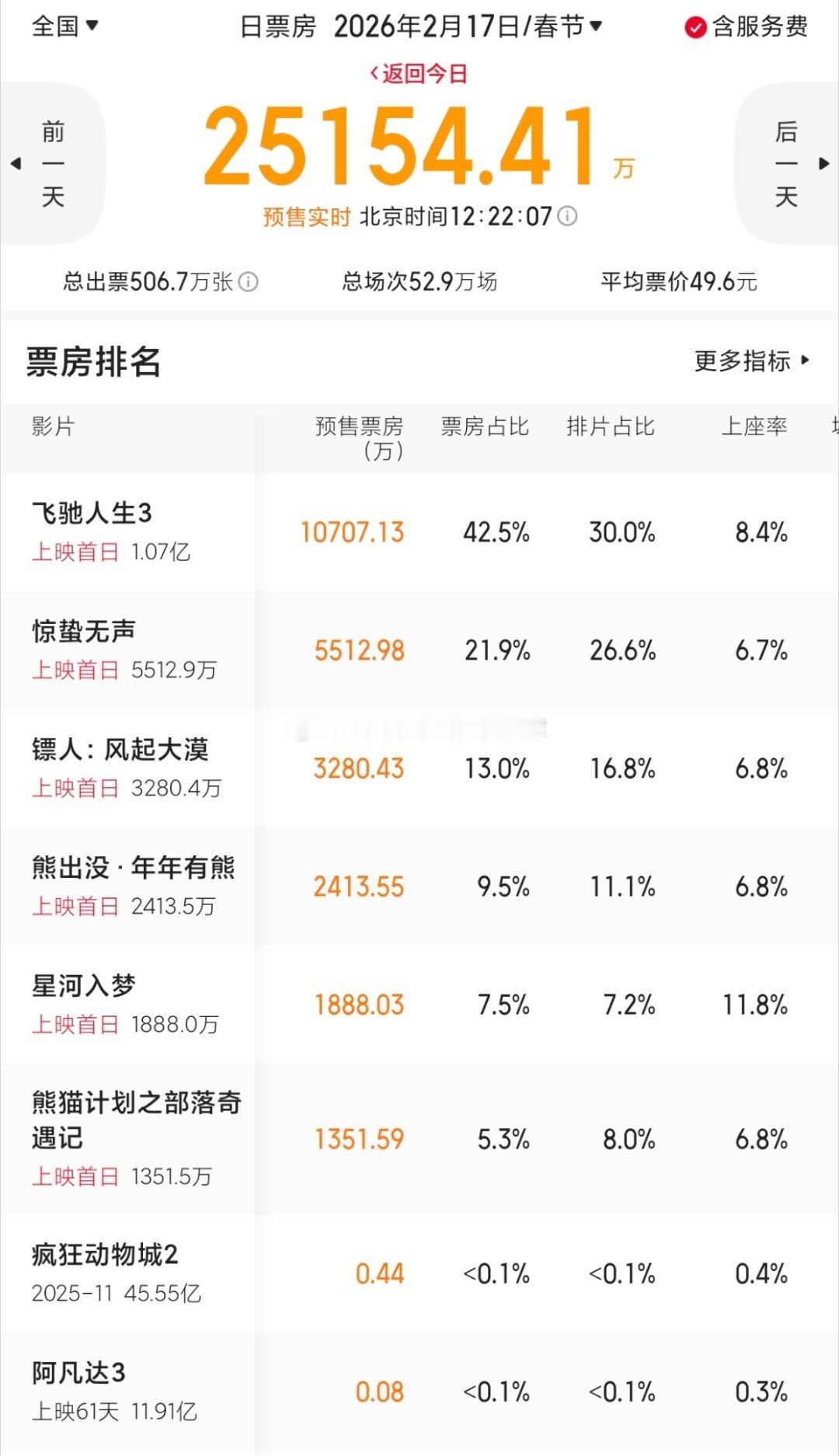 观春节档流量几部流量电影预售有感，有网友问，近几年新爆流量🥜里一番预售最能打的