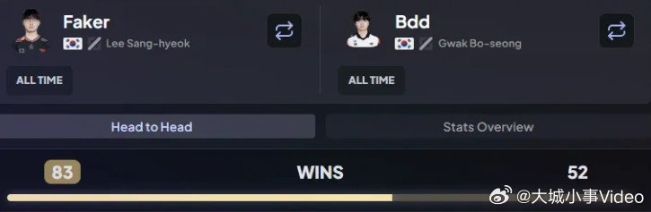 【Faker与Bdd生涯交手数据盘点，Faker和Bdd胜率六四开】11月7日