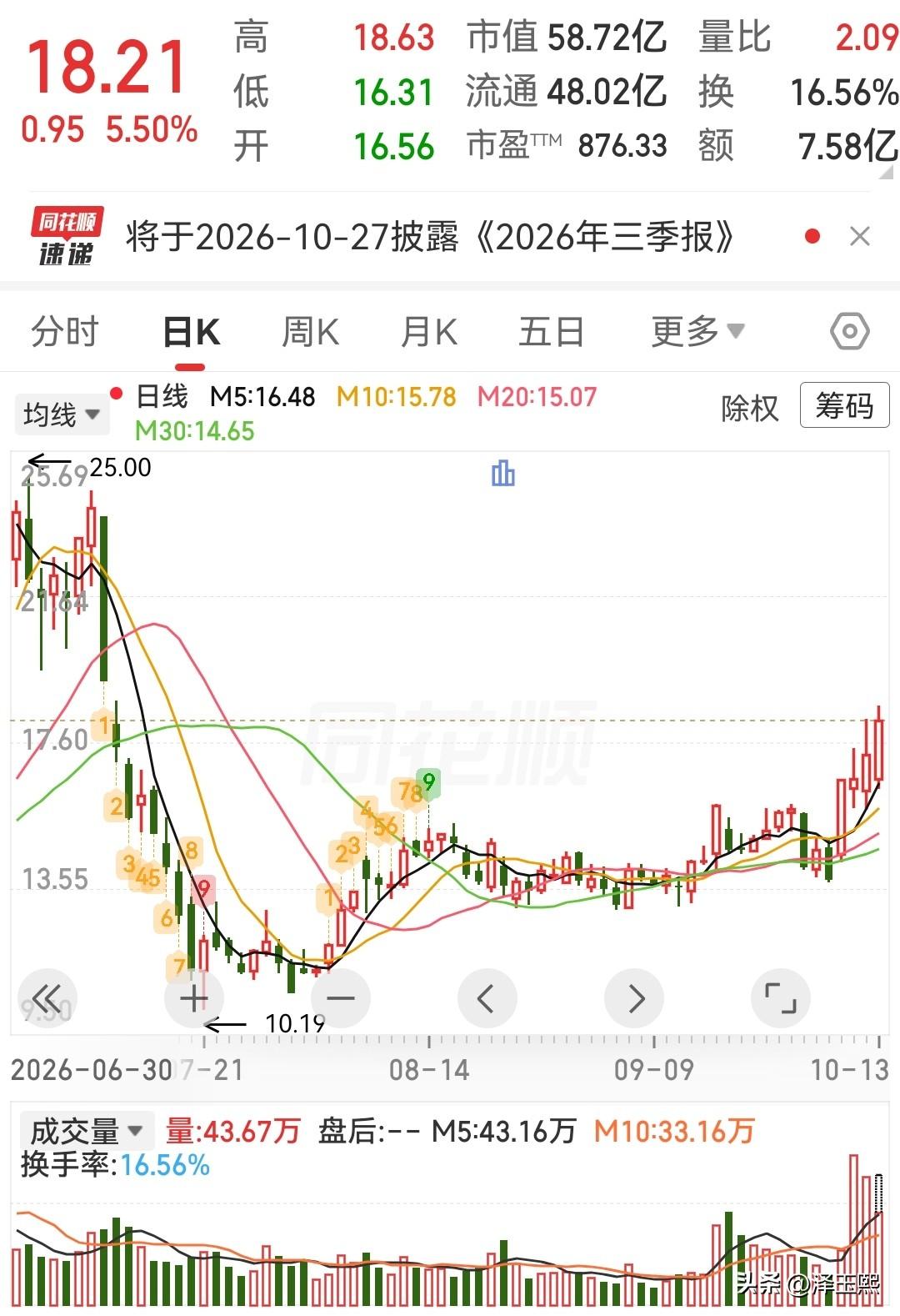 这三只低位趋势股可以参考1、世名科技——涂料色浆龙头+碳氢树脂/光刻胶