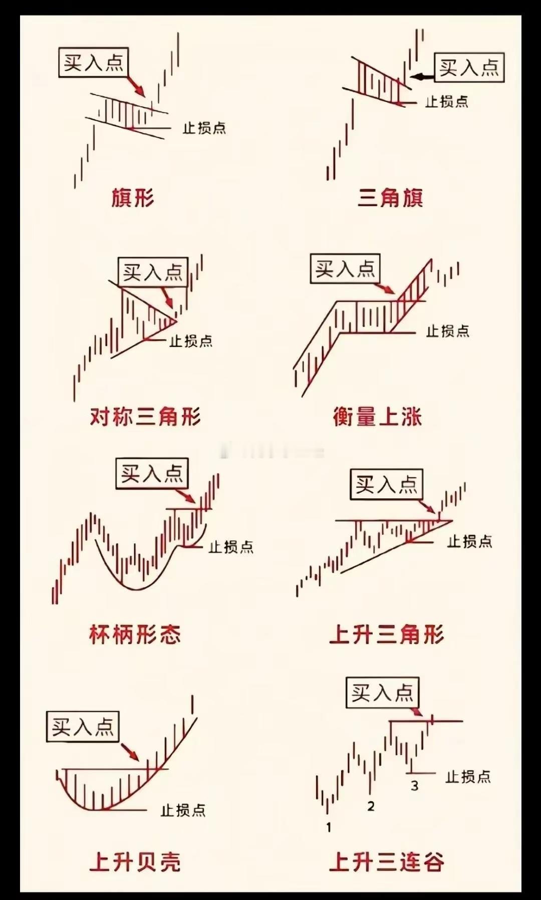 牛市高位震荡期，看图比逻辑更重要，学会这些K线形态，准确把握买卖点K线…a股​
