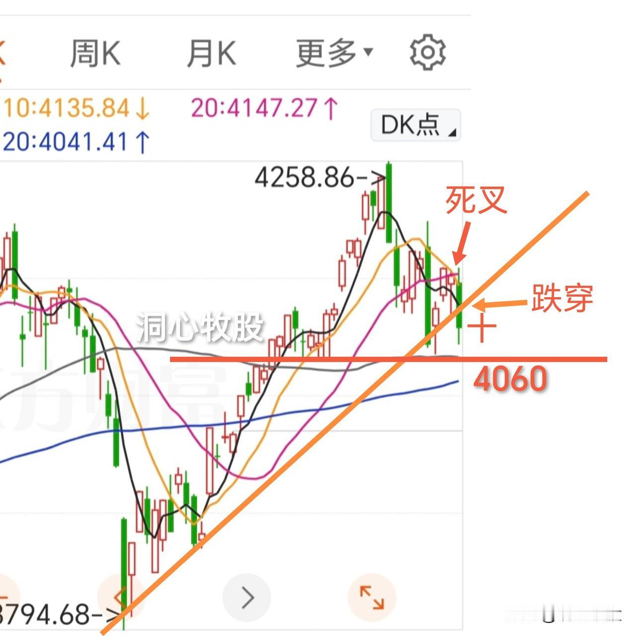 今天继续调整，除创业板指冲高回落微阳外，其它几大指数均收阴；科创50大跌2.8%