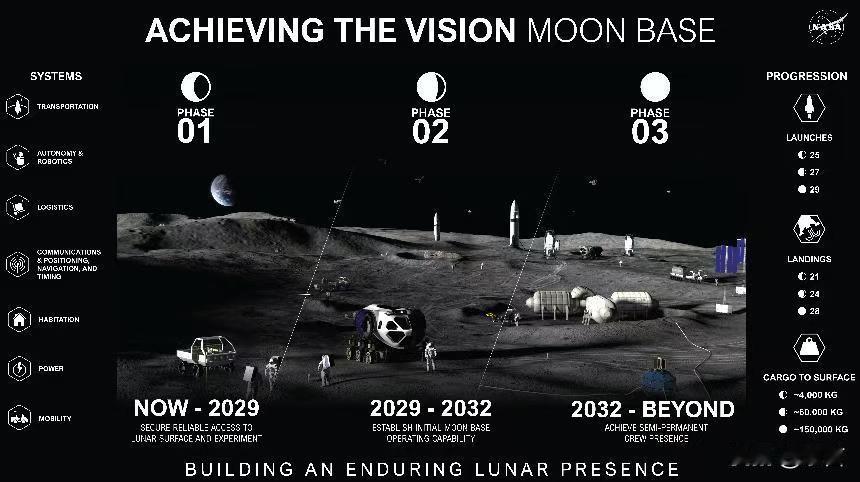 NASA宣布：2030年代初建成月球永久基地，载人登月提前至2028年BBC
