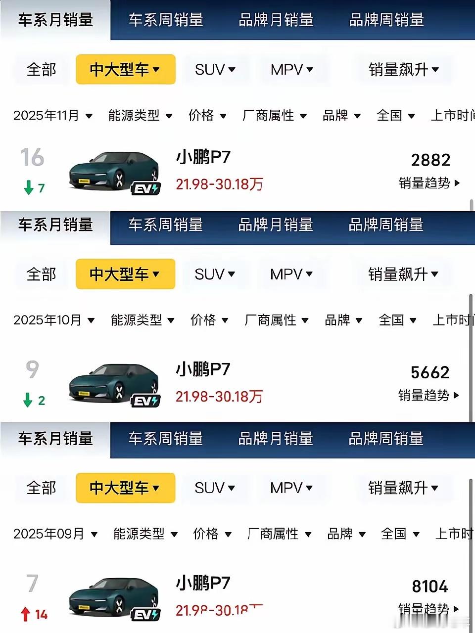 小鹏P7太可惜了！小鹏P7的颜值执念，终究没打过市场现实小鹏P7的颜值是真的能打