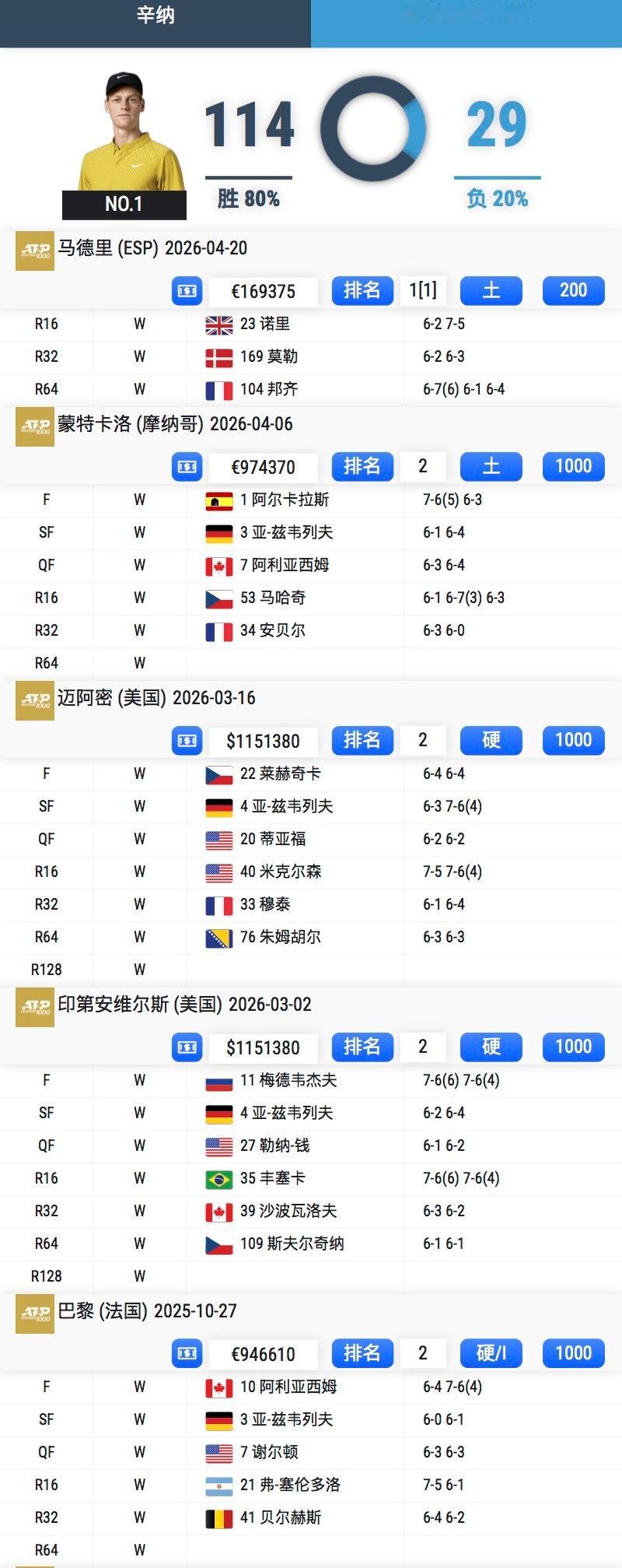 辛纳已经大师赛25连胜了，历史记录是伦德尔的44连胜，现役记录是德约的31连胜，