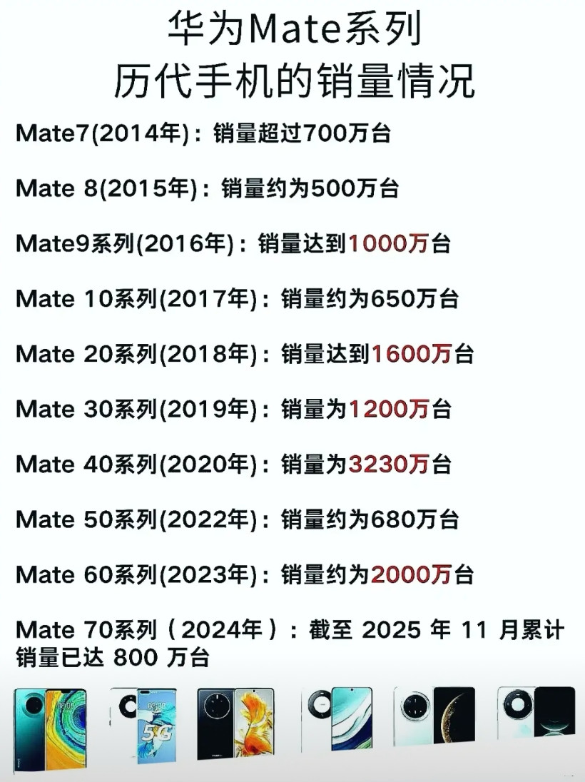 才800万台，不过不是华为不行，而是华为的旗舰太多被自己给“卷了”，Mate70