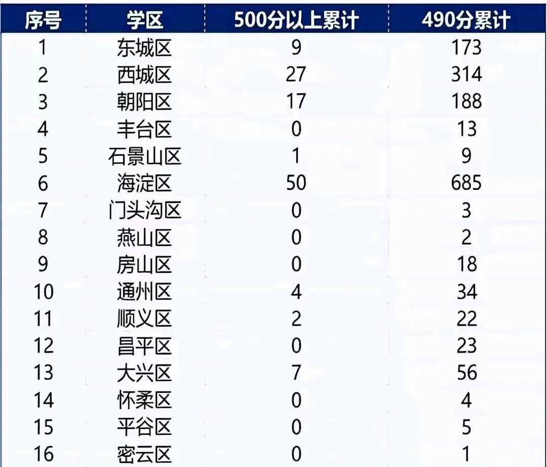 看看北京中考有多卷？总分510分，全市竟然有117人考到500分以及以上，其中海