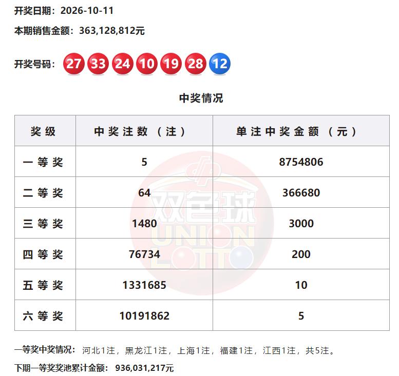 875万头奖！双色球116期号码：101924272833+12，全国