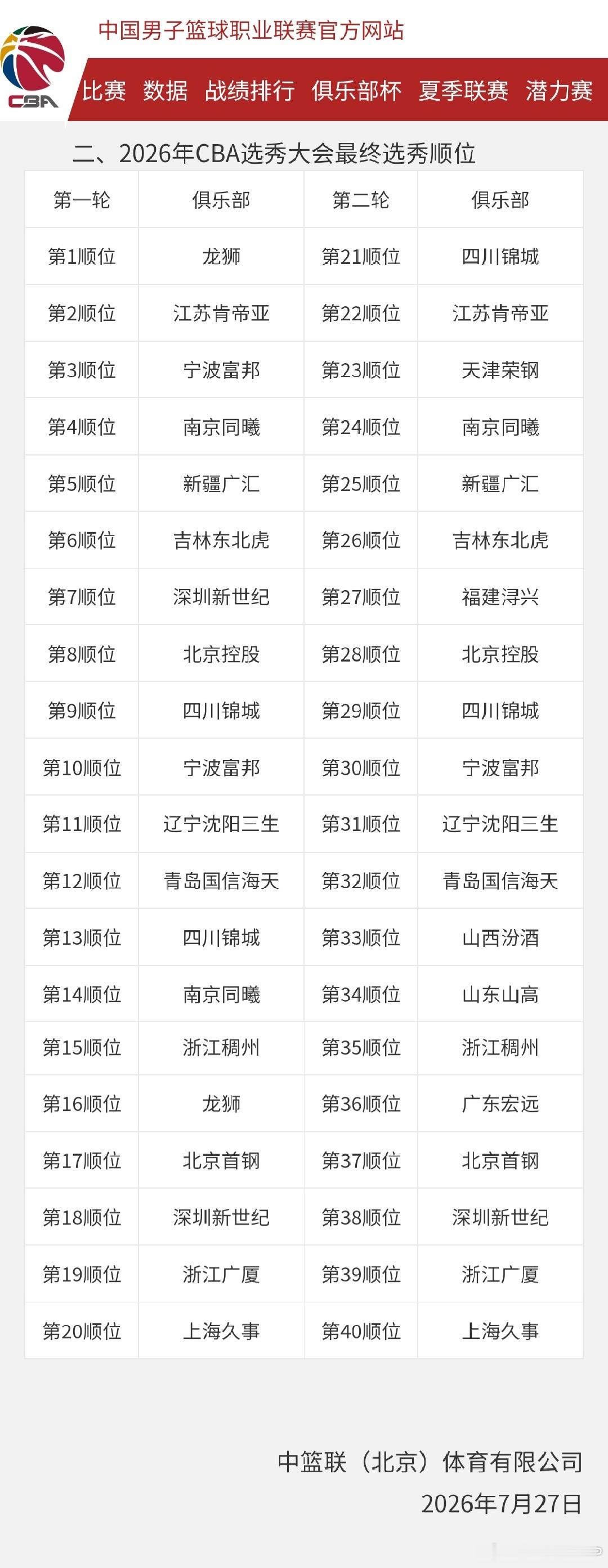 CBA公司公布CBA选秀权交易结果和CBA选秀大会最终顺位。四川男篮将状元签交易