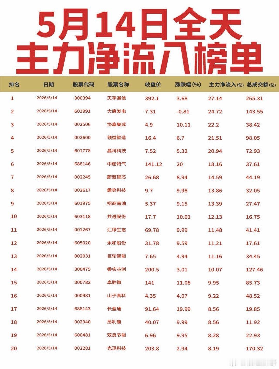 【5月14日全天主力净流入流出榜单出炉🔥】:今日全天主力资金从算力、半导体等