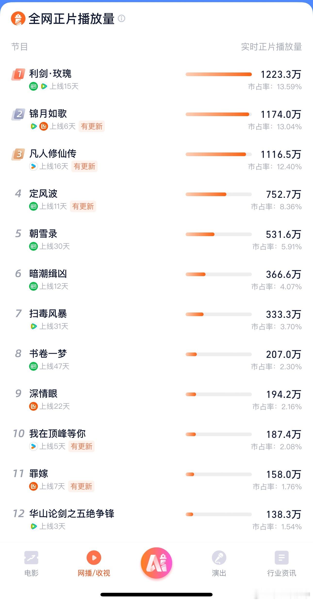 《锦月如歌》都超《凡人修仙传》了凡人这么单更限免磨集均也很难磨出啥耶