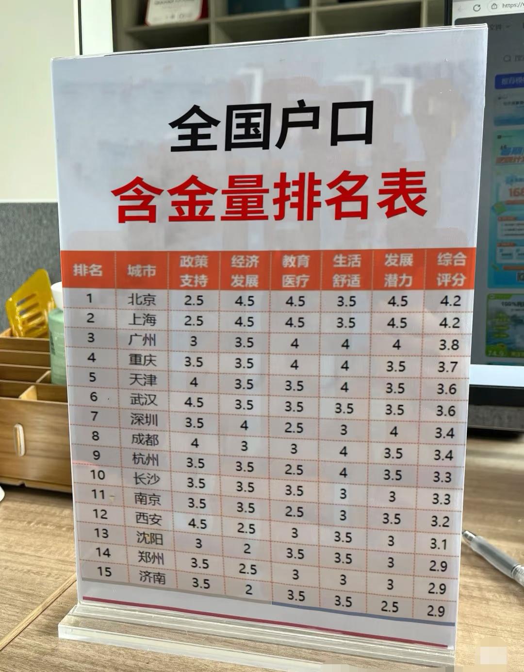 网友排出的全国户口含金量排行榜，你认可吗？