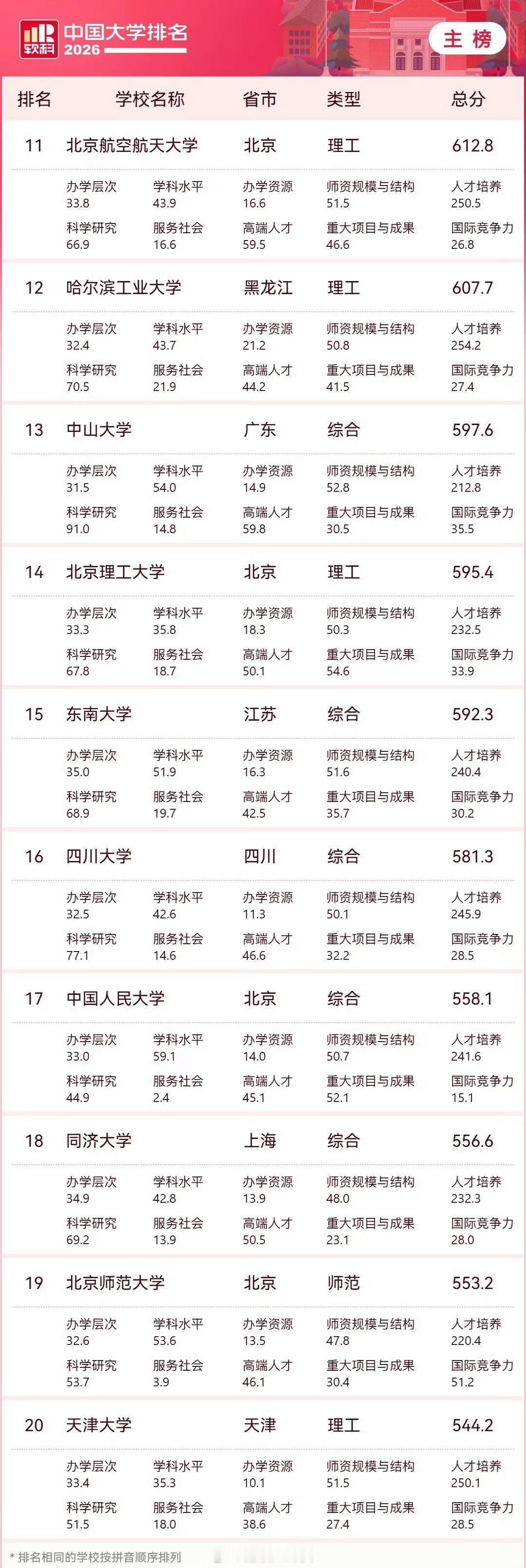 2026中国大学排名2026中国大学排名新鲜出炉！不同榜单侧重方向各不相同，有人