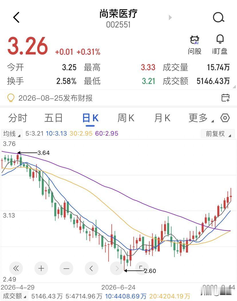 大佬们加仓的这个医疗股有个致命伤！尚荣医疗，26年上半年预计亏损1100万到16