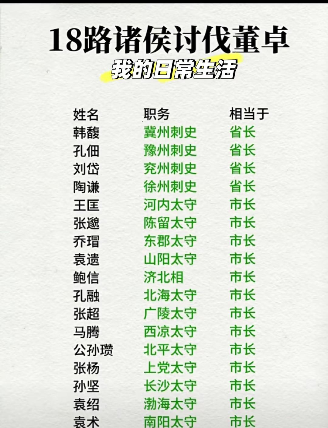 三国时的十八路诸侯