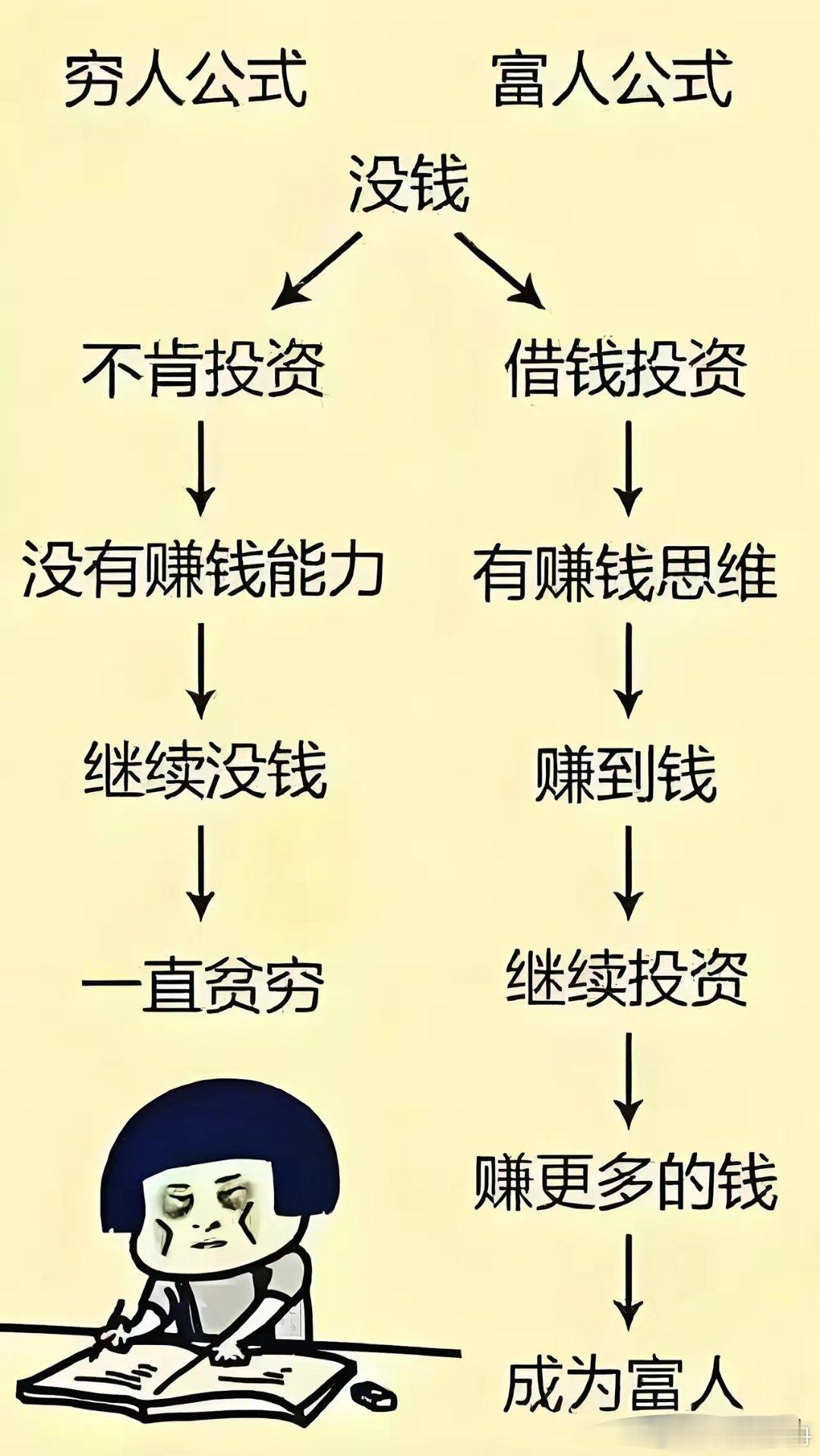 穷人，钱做成债务，富人，债务变成钱。​富人不折腾，永远是富人，穷人不折腾，永远是