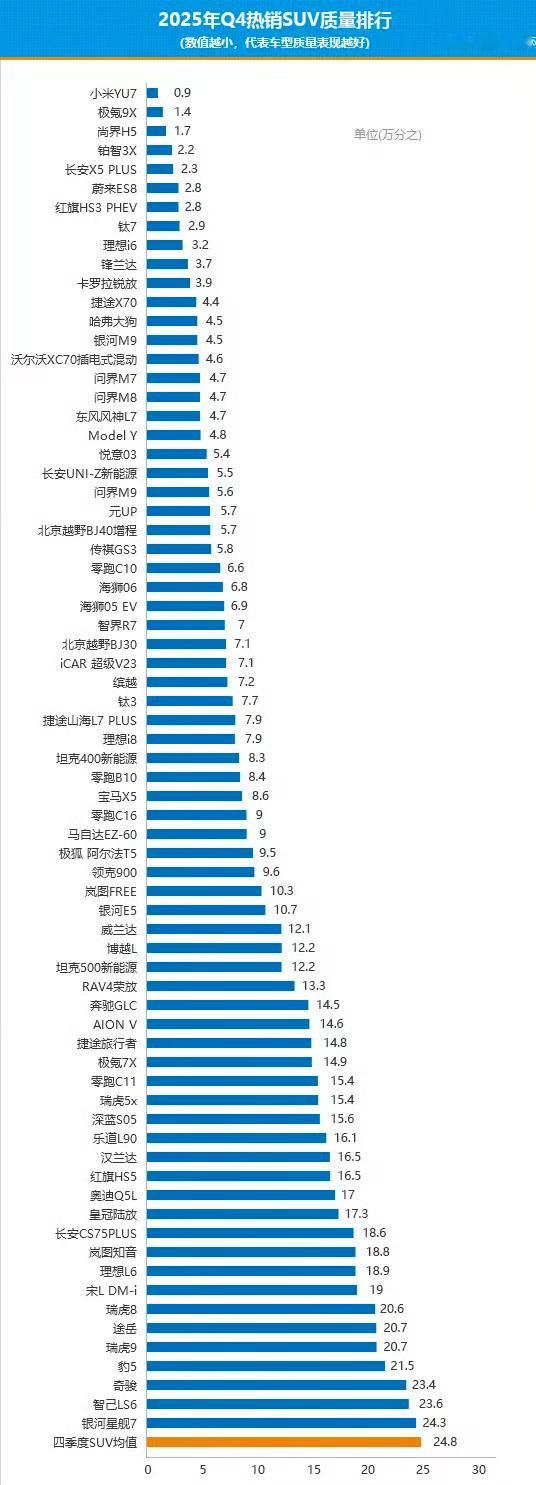 车质网发布Q4热销SUV质量排行榜