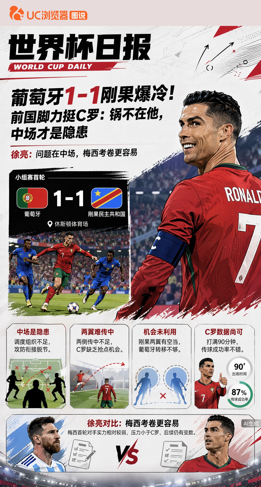 葡萄牙1-1刚果爆冷！前国脚力挺C罗：锅不在他，中场才是隐患