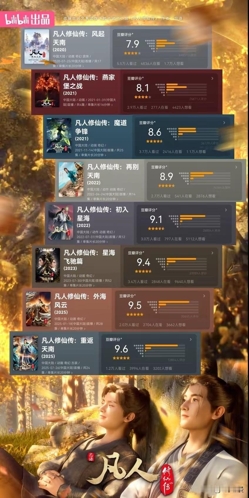 盘点国漫凡人修仙传各章评分1.风起天南7.92.燕家堡之战8.13.