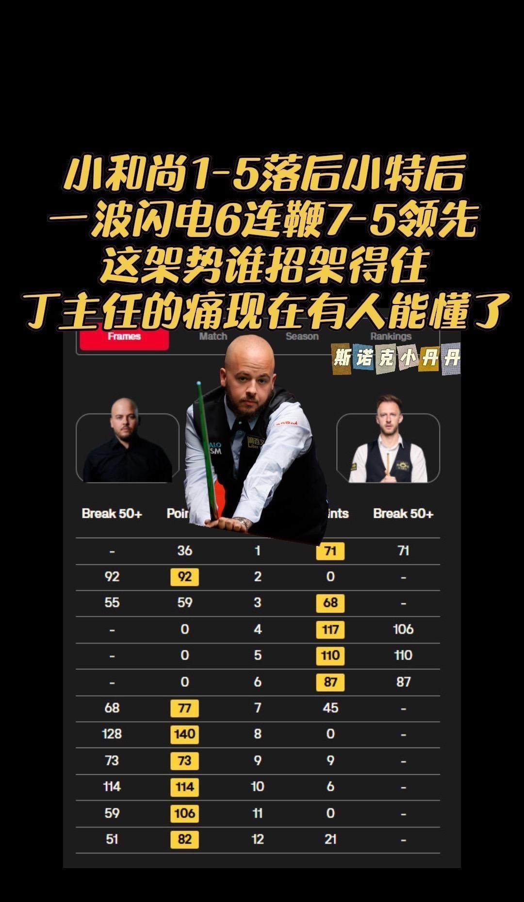 这届世锦赛最疯批的剧情来了！当卢卡·布雷切尔被特鲁姆普按在1-5的绝境时，所有人