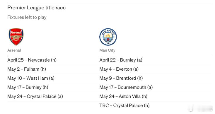 曼城2比1阿森纳假设曼城与水晶宫的补赛，曼城能赢，那么争冠两队就是平分，甚至净