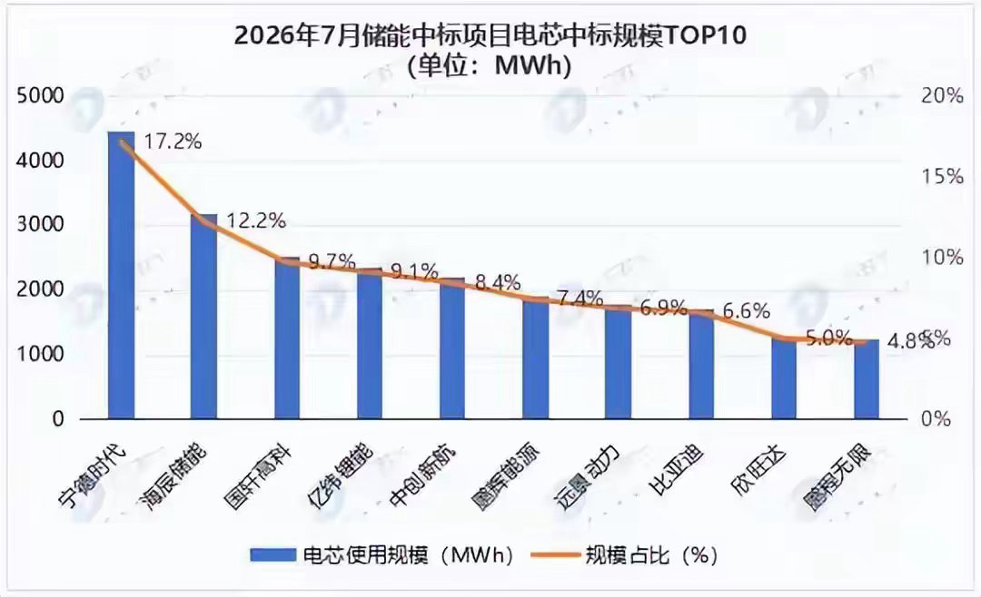 TD7月储能电芯中标TOP10：市场集中度CR5超一半份额竞争白热化导语宁德