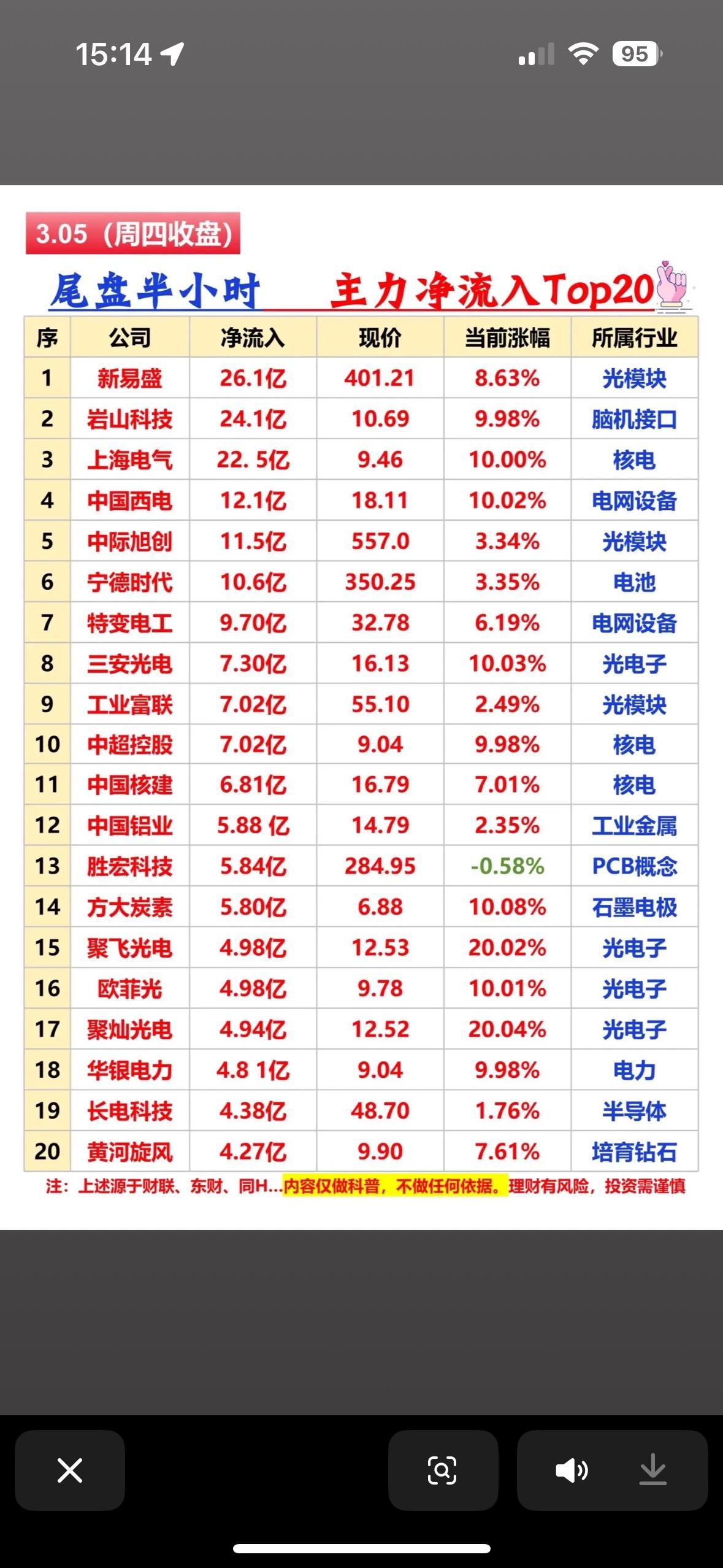 2026年3月5日主力尾盘半小时净流入Top20公司值得好好研究。当日A股尾盘抢
