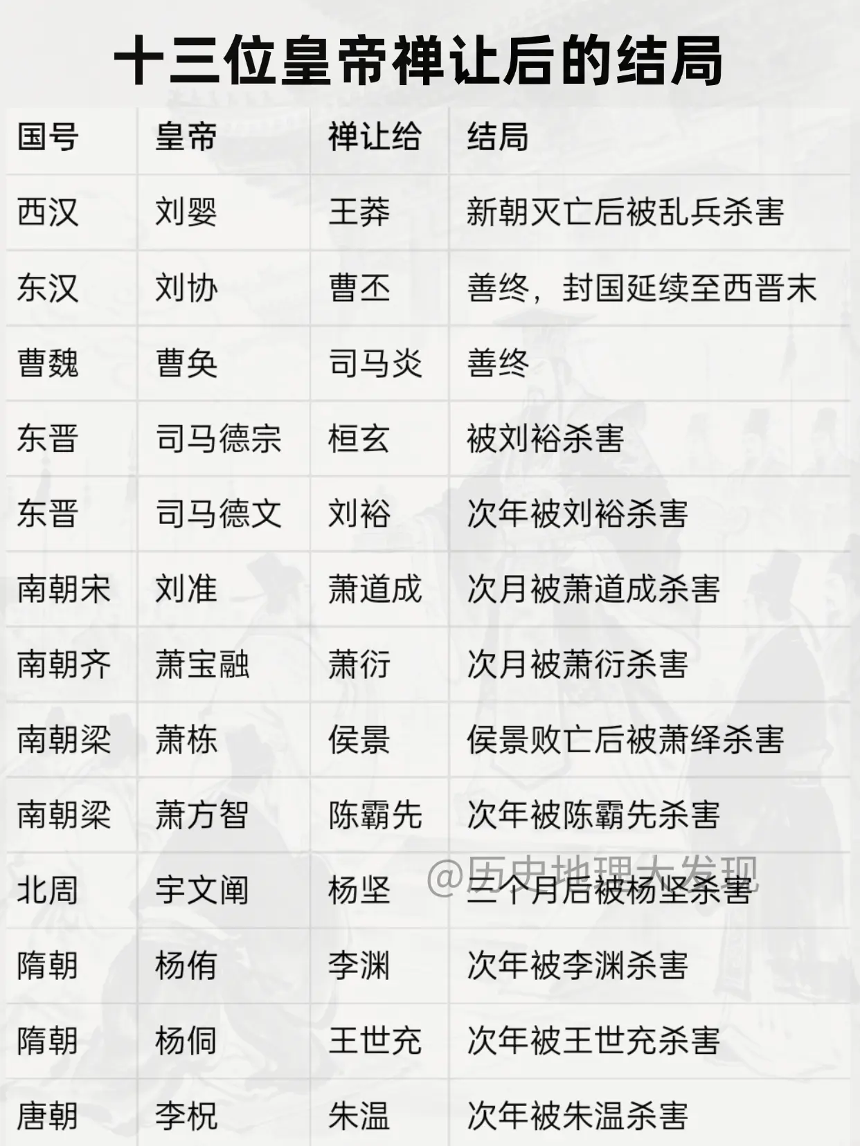 十三位皇帝禅让后的结局。