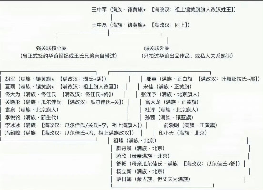 有人拉表了娱乐圈满族人员，疯魔了
