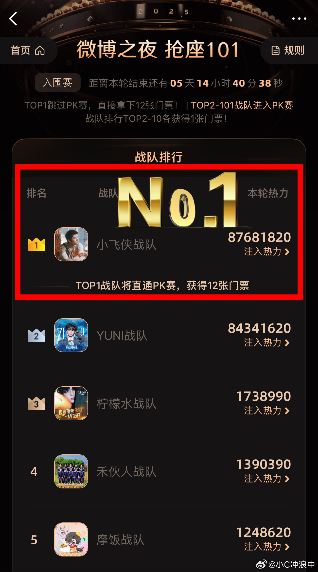 ·小飞侠战队依旧稳稳第一☝🏻活粉多就是了不起！·那些搞歪门邪道的永远上不了桌